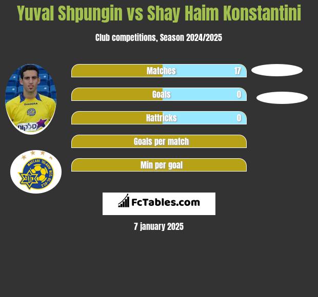 Yuval Shpungin vs Shay Haim Konstantini h2h player stats