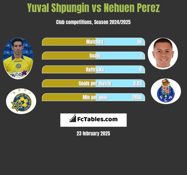 Yuval Shpungin vs Nehuen Perez h2h player stats