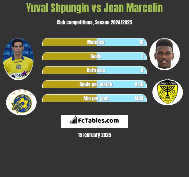 Yuval Shpungin vs Jean Marcelin h2h player stats