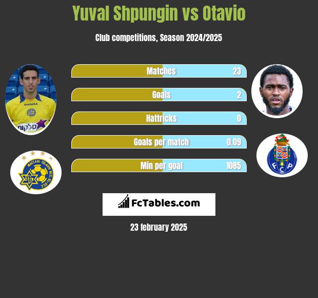 Yuval Shpungin vs Otavio h2h player stats