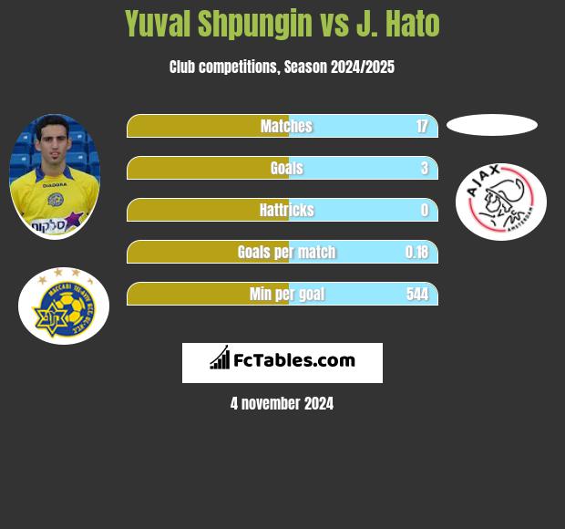 Yuval Shpungin vs J. Hato h2h player stats