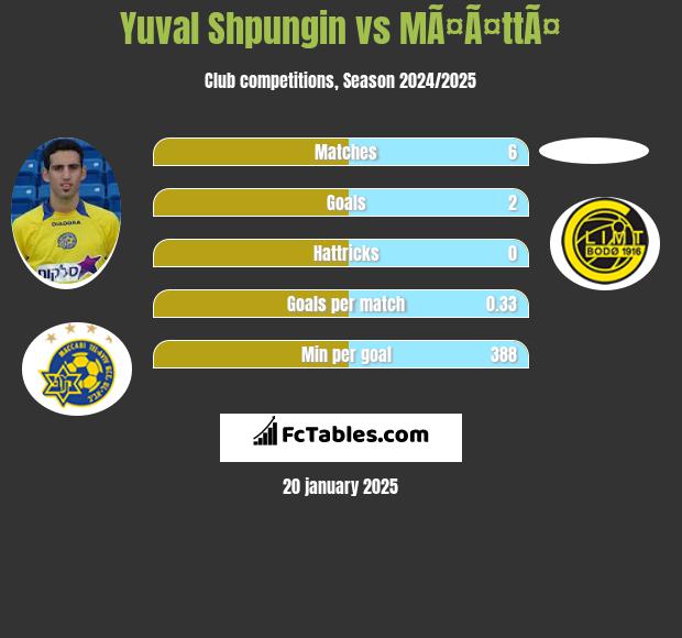 Yuval Shpungin vs MÃ¤Ã¤ttÃ¤ h2h player stats