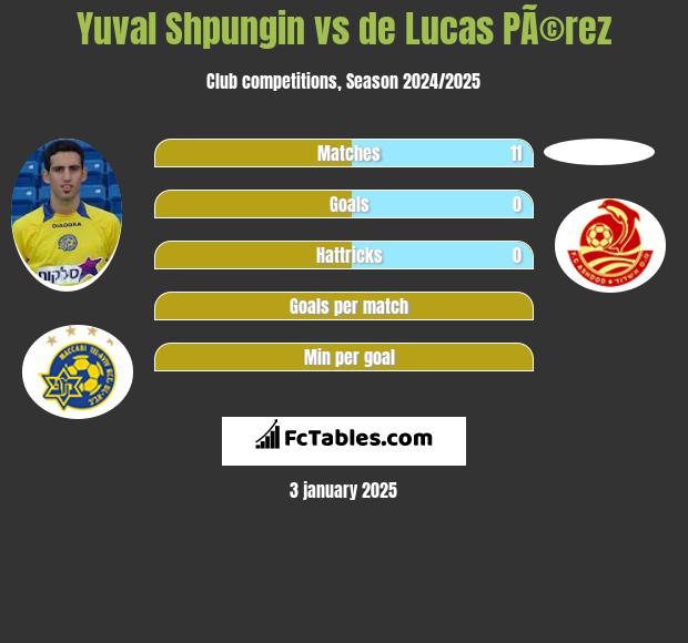 Yuval Shpungin vs de Lucas PÃ©rez h2h player stats