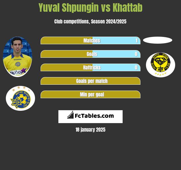 Yuval Shpungin vs Khattab h2h player stats