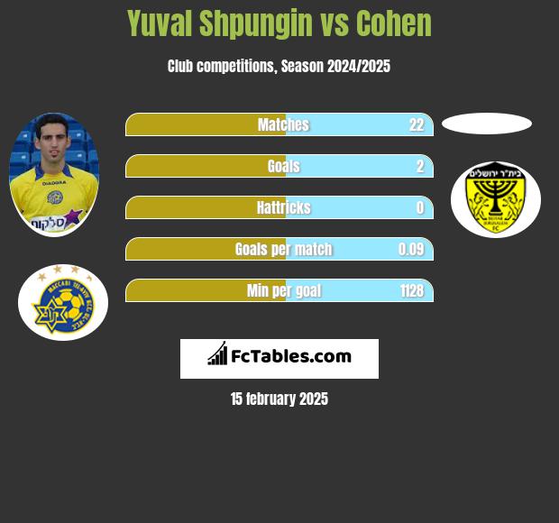 Yuval Shpungin vs Cohen h2h player stats