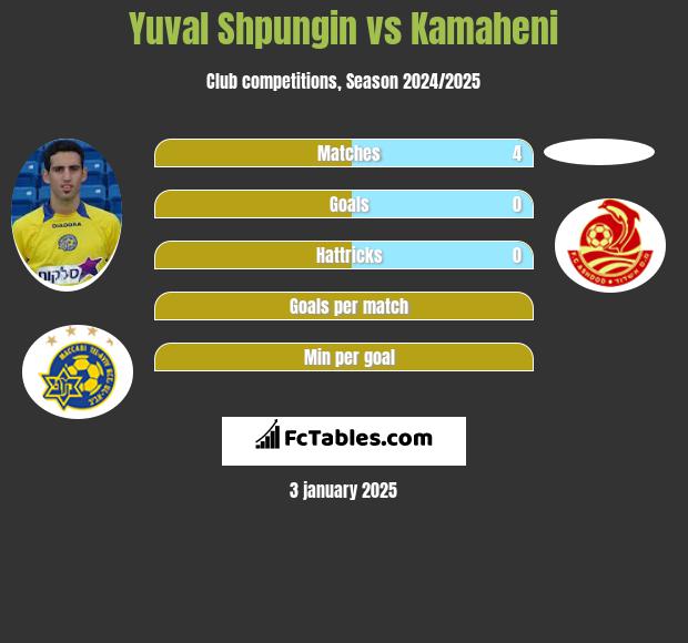 Yuval Shpungin vs Kamaheni h2h player stats