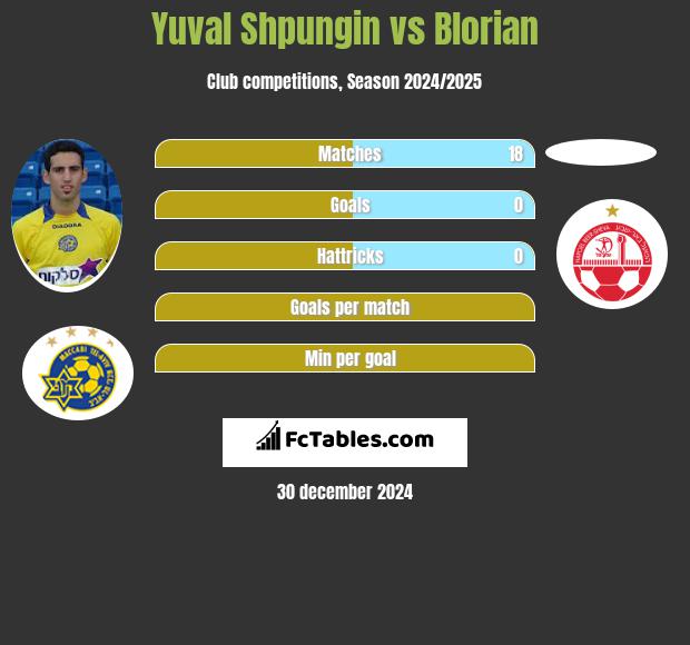 Yuval Shpungin vs Blorian h2h player stats