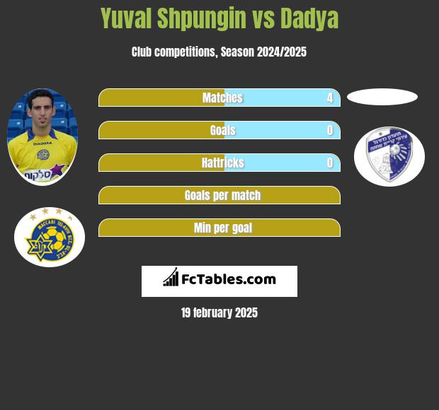 Yuval Shpungin vs Dadya h2h player stats