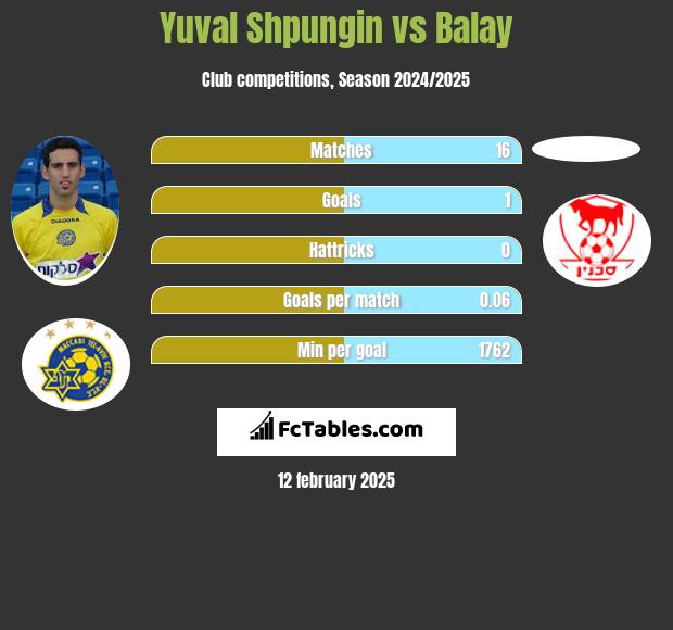 Yuval Shpungin vs Balay h2h player stats