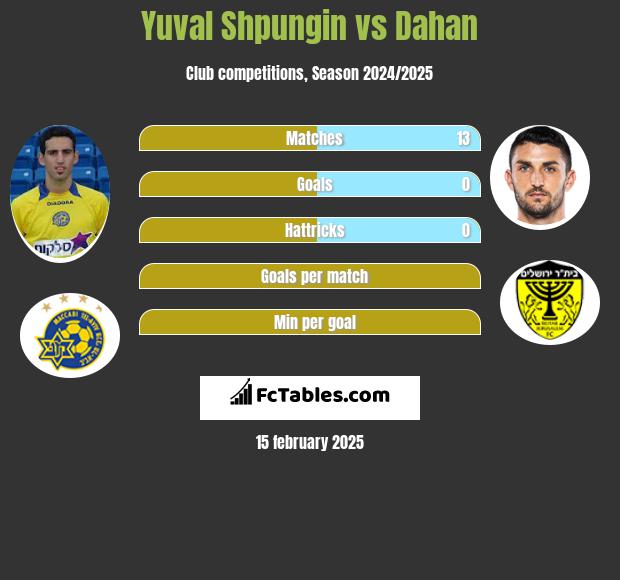 Yuval Shpungin vs Dahan h2h player stats