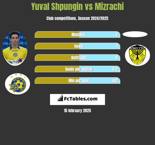 Yuval Shpungin vs Mizrachi h2h player stats