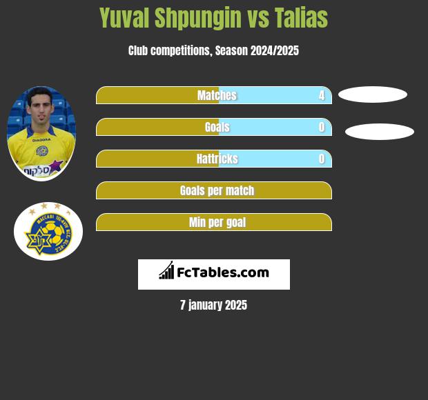 Yuval Shpungin vs Talias h2h player stats