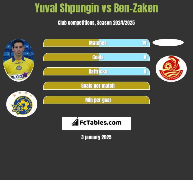 Yuval Shpungin vs Ben-Zaken h2h player stats