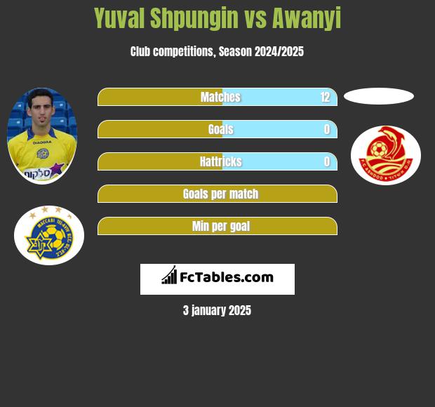 Yuval Shpungin vs Awanyi h2h player stats