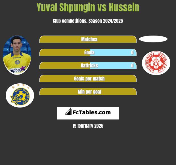 Yuval Shpungin vs Hussein h2h player stats