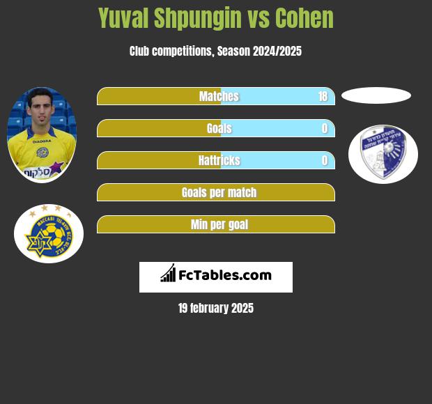 Yuval Shpungin vs Cohen h2h player stats