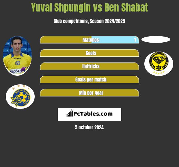 Yuval Shpungin vs Ben Shabat h2h player stats