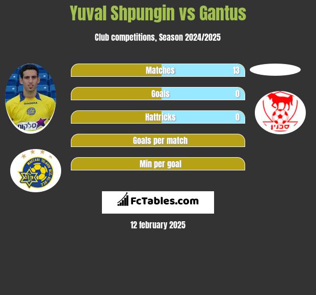 Yuval Shpungin vs Gantus h2h player stats