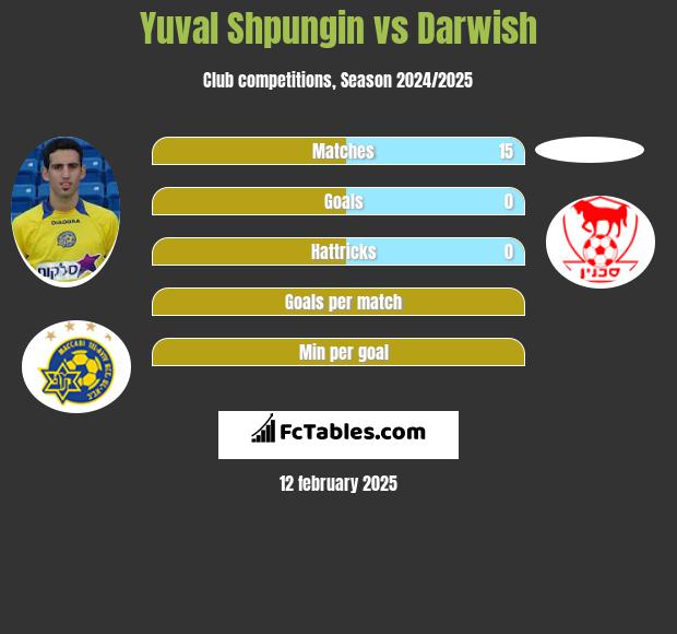 Yuval Shpungin vs Darwish h2h player stats