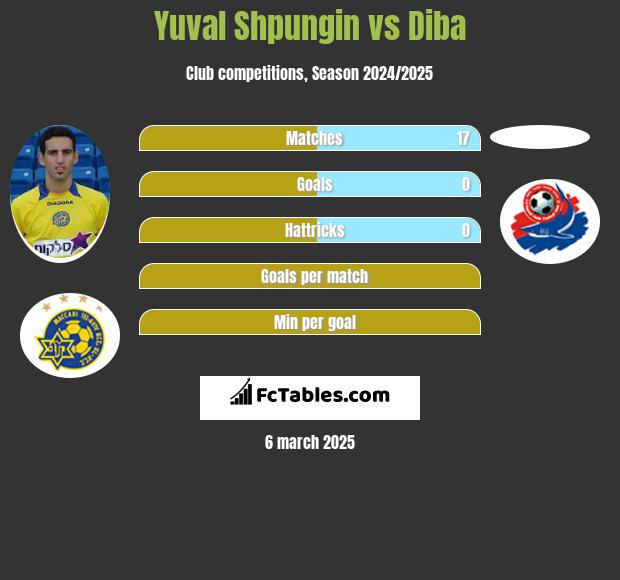 Yuval Shpungin vs Diba h2h player stats