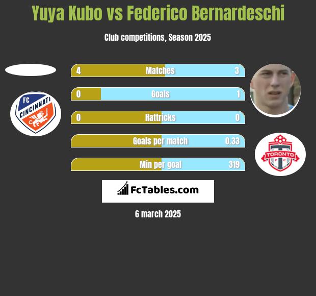 Yuya Kubo vs Federico Bernardeschi h2h player stats