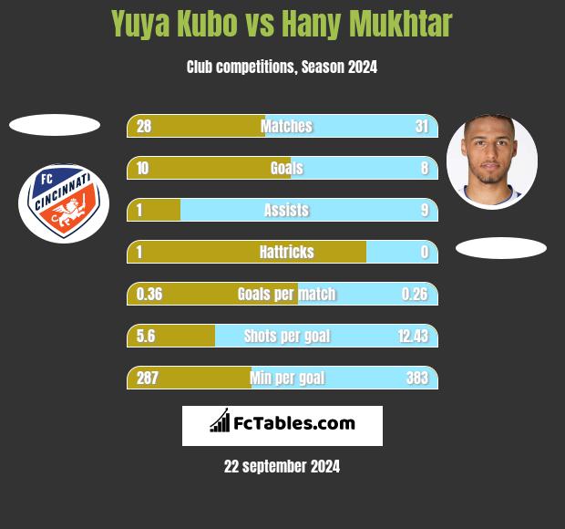 Yuya Kubo vs Hany Mukhtar h2h player stats