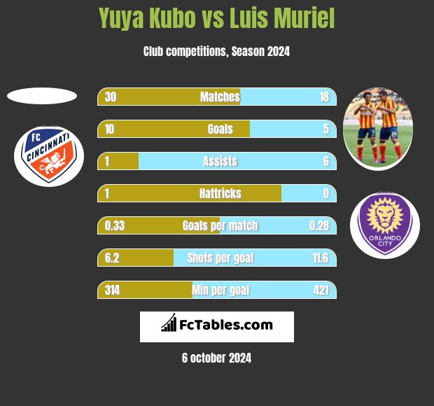 Yuya Kubo vs Luis Muriel h2h player stats