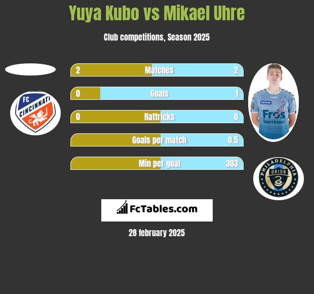 Yuya Kubo vs Mikael Uhre h2h player stats