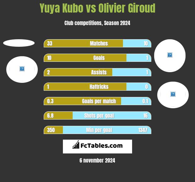 Yuya Kubo vs Olivier Giroud h2h player stats