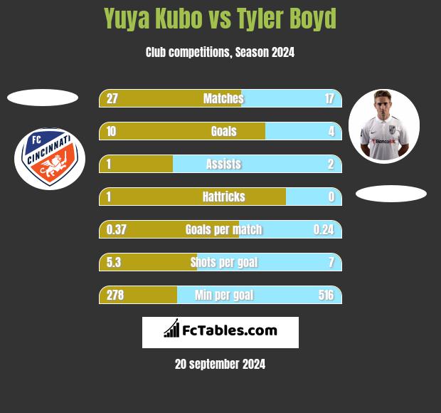 Yuya Kubo vs Tyler Boyd h2h player stats