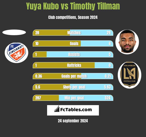 Yuya Kubo vs Timothy Tillman h2h player stats