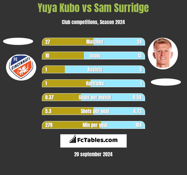 Yuya Kubo vs Sam Surridge h2h player stats