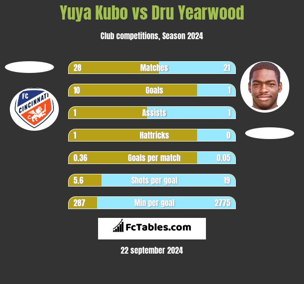 Yuya Kubo vs Dru Yearwood h2h player stats