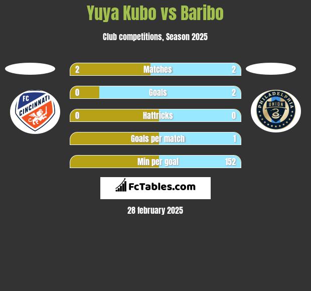 Yuya Kubo vs Baribo h2h player stats