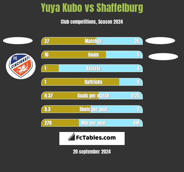 Yuya Kubo vs Shaffelburg h2h player stats