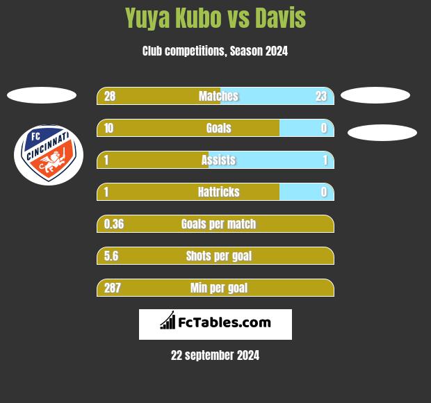 Yuya Kubo vs Davis h2h player stats