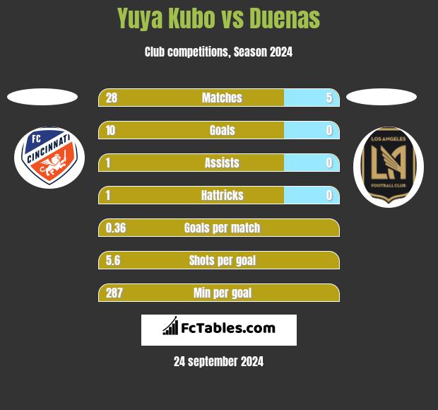 Yuya Kubo vs Duenas h2h player stats