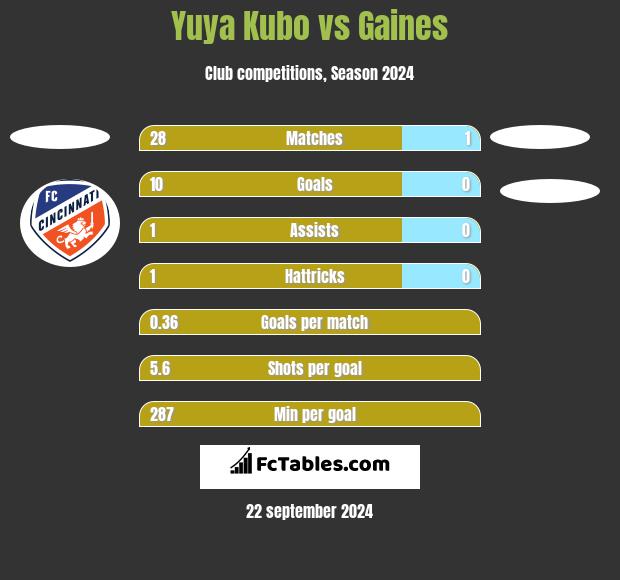 Yuya Kubo vs Gaines h2h player stats