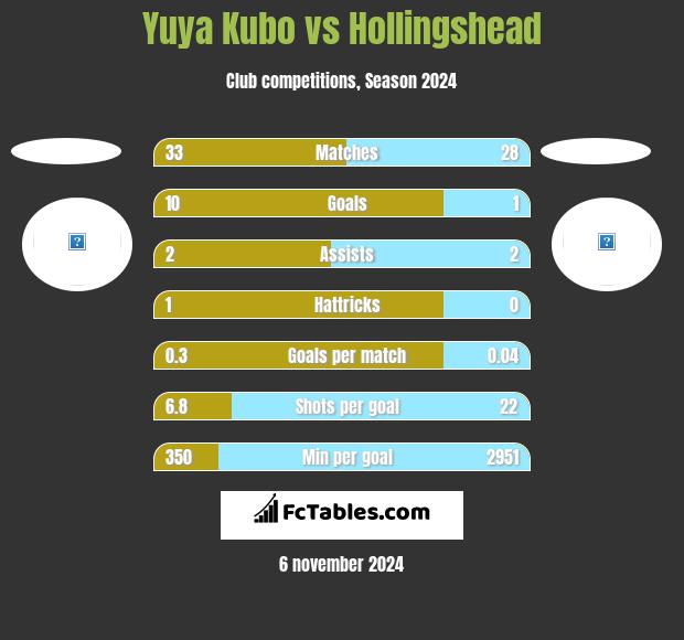 Yuya Kubo vs Hollingshead h2h player stats