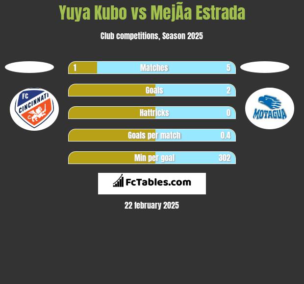 Yuya Kubo vs MejÃ­a Estrada h2h player stats