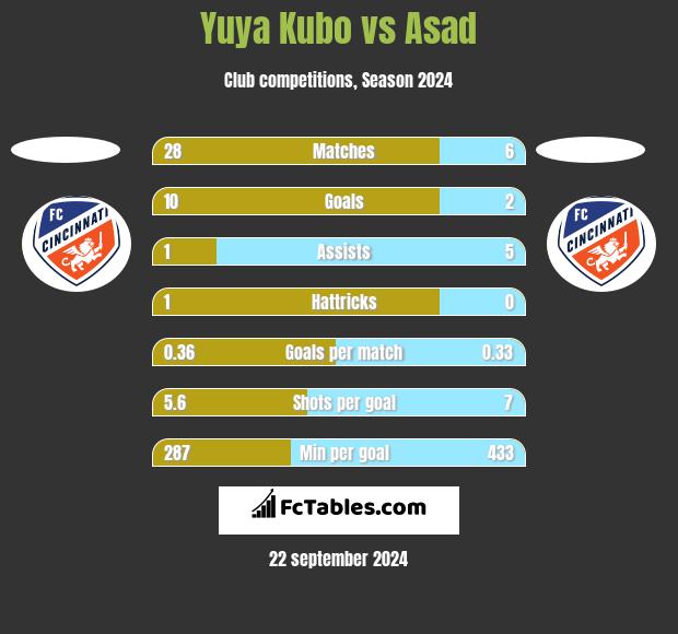 Yuya Kubo vs Asad h2h player stats