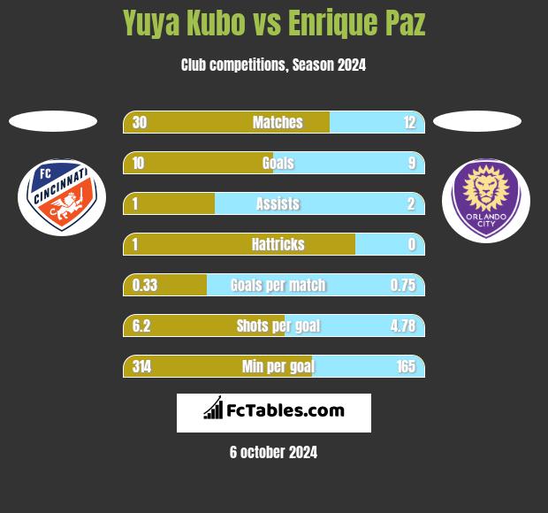 Yuya Kubo vs Enrique Paz h2h player stats