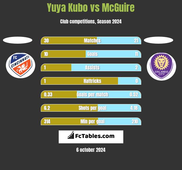 Yuya Kubo vs McGuire h2h player stats