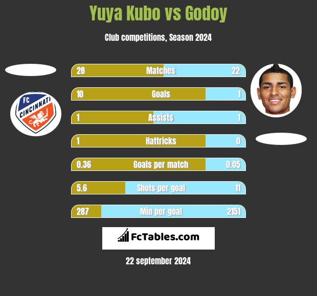 Yuya Kubo vs Godoy h2h player stats