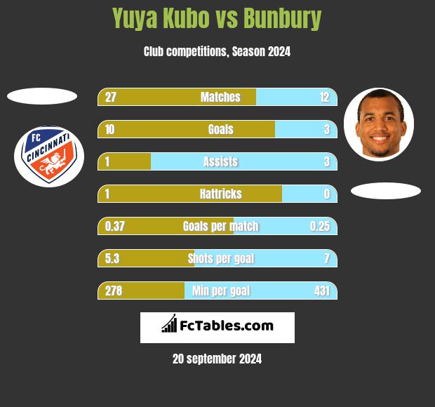 Yuya Kubo vs Bunbury h2h player stats