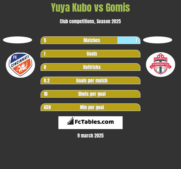 Yuya Kubo vs Gomis h2h player stats