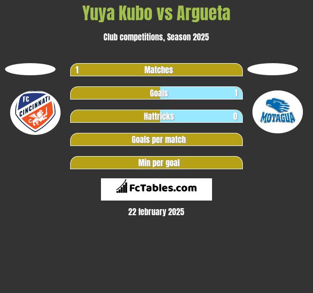 Yuya Kubo vs Argueta h2h player stats