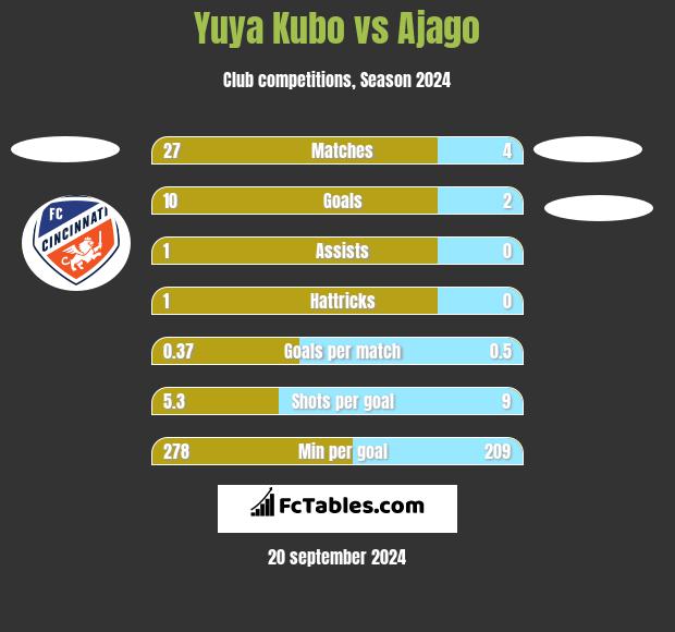 Yuya Kubo vs Ajago h2h player stats