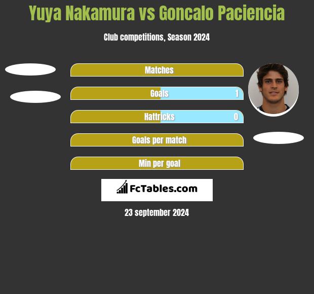 Yuya Nakamura vs Goncalo Paciencia h2h player stats