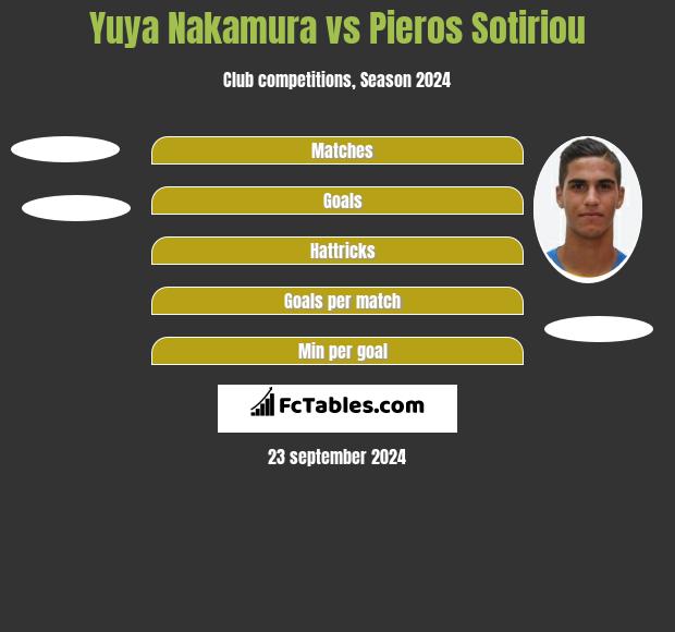 Yuya Nakamura vs Pieros Sotiriou h2h player stats